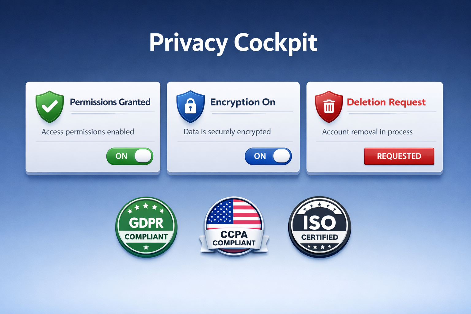Privacy control panel highlighting encryption, permissions, and deletion request tiles.
